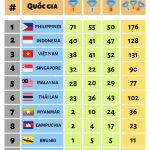 Bảng xếp hạng SEA Games 30 ngày 7/12: Việt Nam đang đứng thứ 3 toàn đoàn