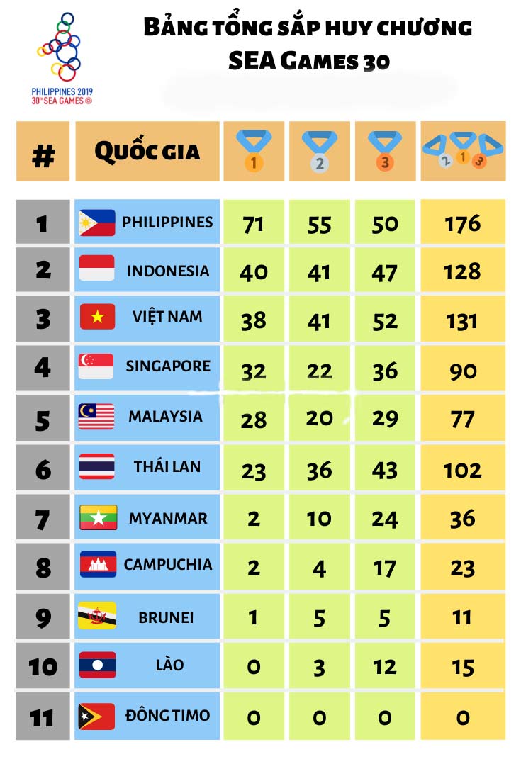 Bảng xếp hạng SEA Games 30 ngày 7/12: Việt Nam đang đứng thứ 3 toàn đoàn